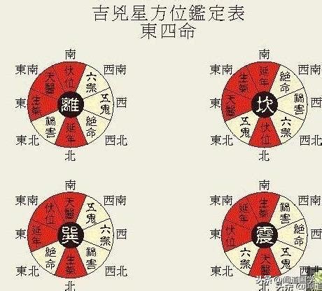 東西四宅|【風水 東四局】八宅東四命與西四命的計算方法 